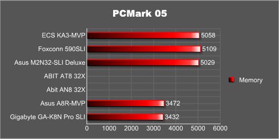 PCMark05 Memory