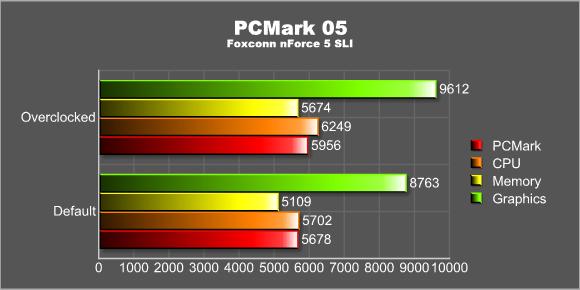 PCMark 05 overclocked