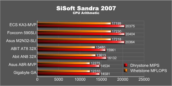 SiSoft Sandra - Arithmetic