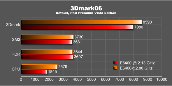 3DMark06 overclocked CPU