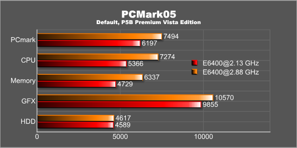 PCMark05 Overclocked CPU