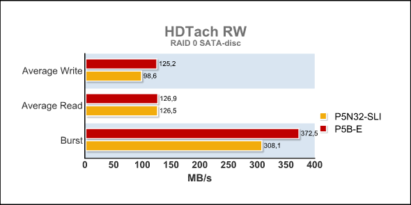 HD Tach RW RAID