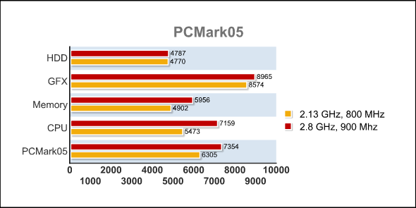 PCMark05 Overclocked