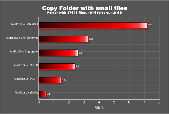 Lots of small files