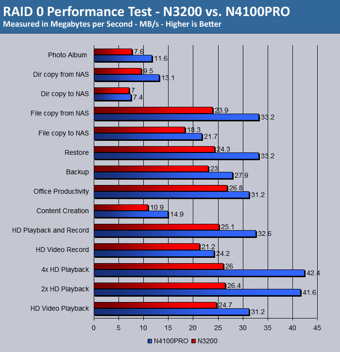 Thecus N4100Pro RAID 0 Test Results
