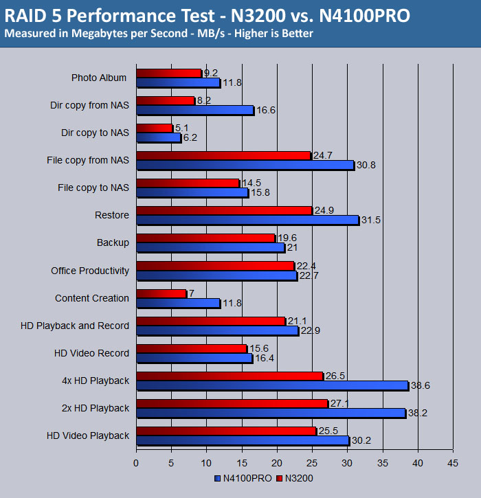 Thecus N4100Pro RAID 5 Test Results