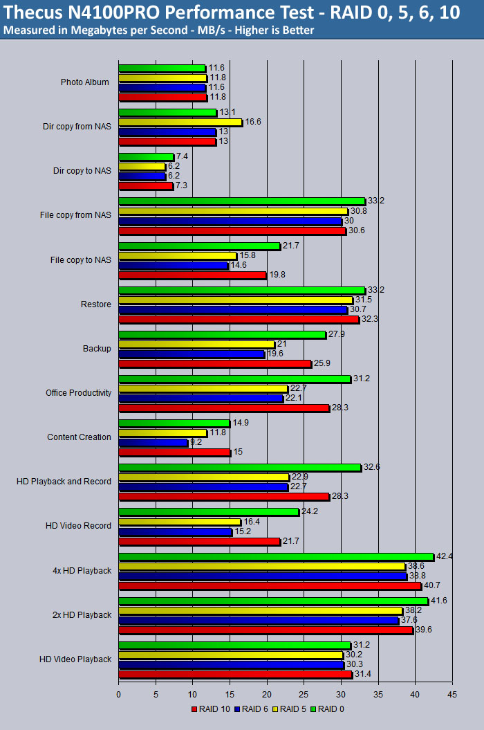 Thecus N4100Pro RAID Shootout