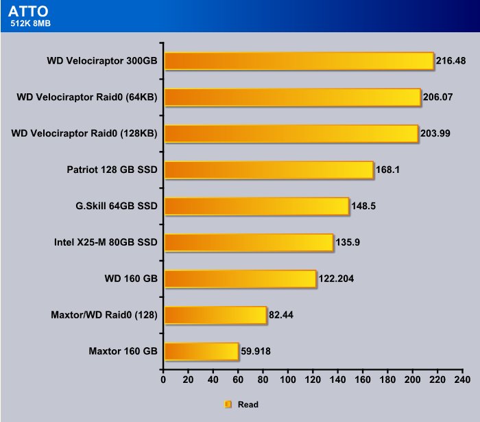 Hard Drive Performance Charts