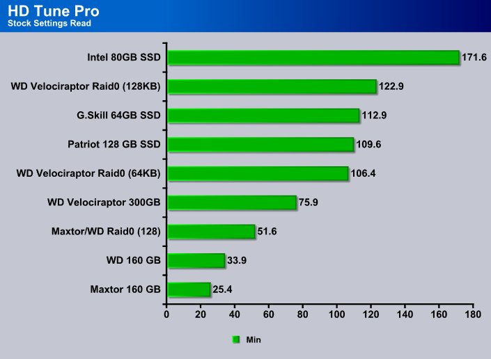 Hard Drive Speed Chart