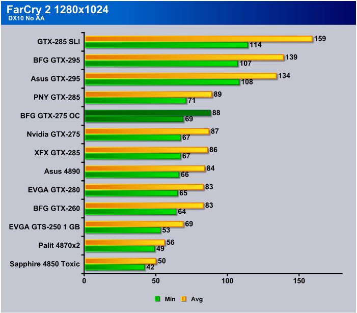 FarCry 2 SLI Performance Review 