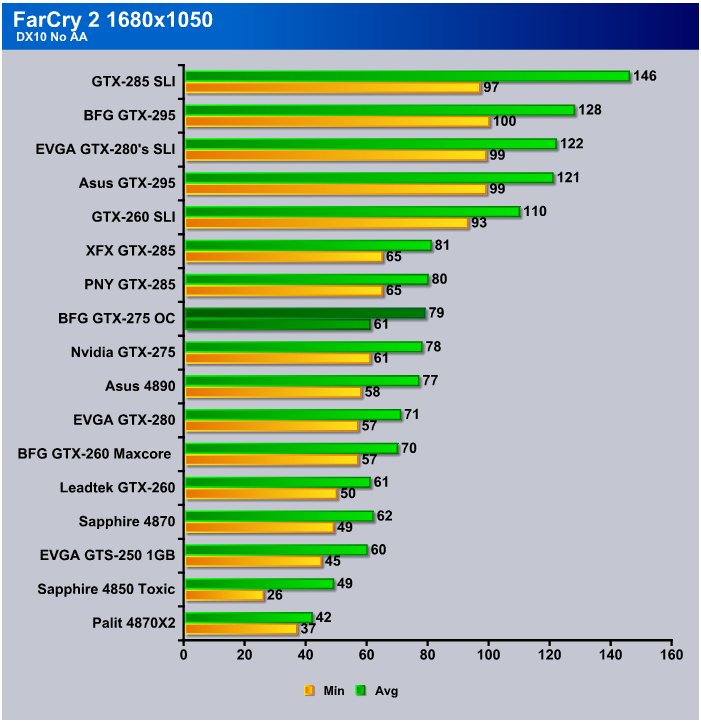 FarCry 2 SLI Performance Review 