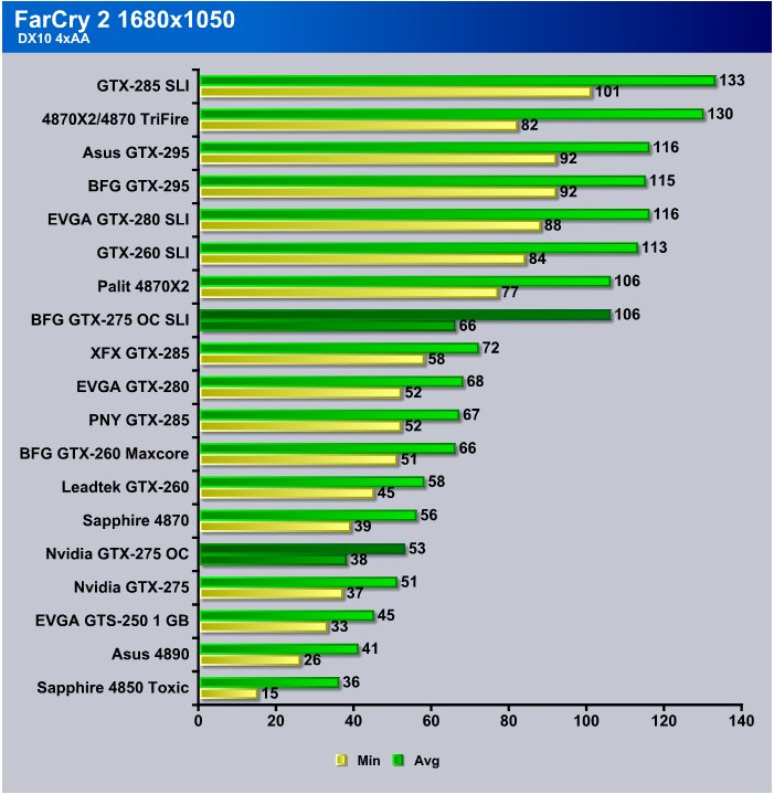 BFG GTX 275 OC Edition SLI Testing Bjorn3D