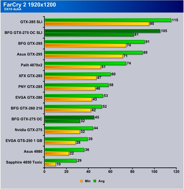 FarCry 2 SLI Performance Review 