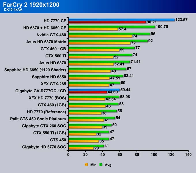 Hd 7770 vs gtx on sale 1050