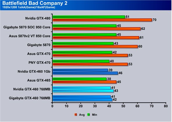 Gigabyte GTX 460 768 MB GV N460DS 768I B Bjorn3D