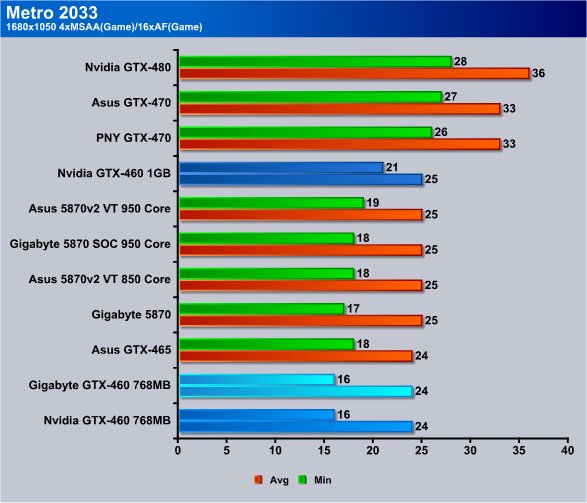 Nvidia GTX 460 s 768MB 1GB Bjorn3D