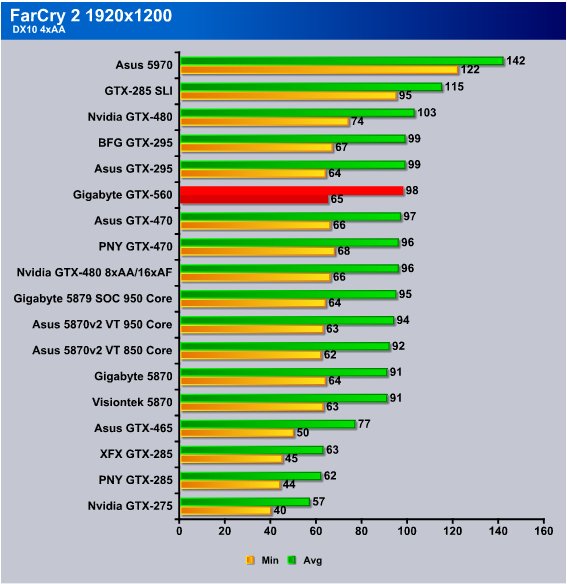 GIGABYTE GTX 560 OC Bjorn3D