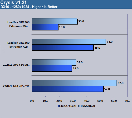 LeadTek WnFast GTX285 Crysis