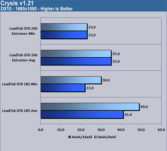 LeadTek WnFast GTX285 Crysis