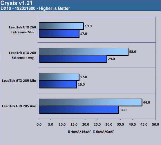 LeadTek WnFast GTX285 Crysis