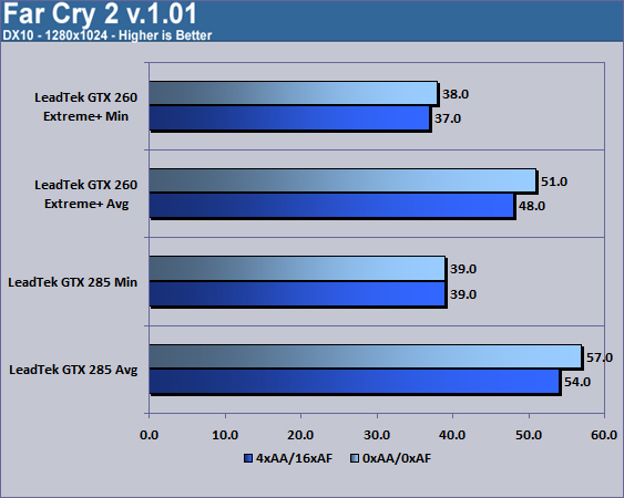 LeadTek WnFast GTX285 Far Cry 2 1280x1024