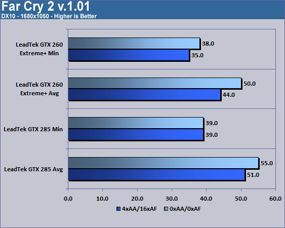 LeadTek WnFast GTX285 Far Cry 2 1680x1050