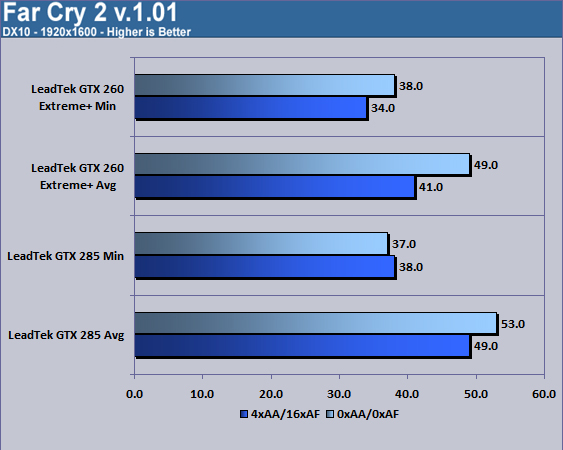 LeadTek WnFast GTX285 Far Cry 2 1920x1600