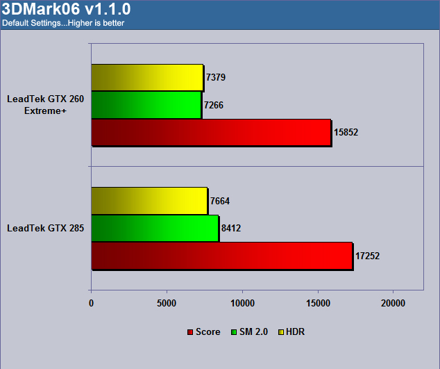 LeadTek WnFast GTX285 3DMark06