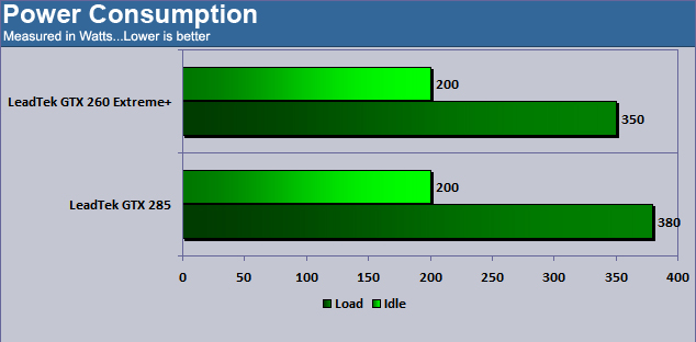 LeadTek WnFast GTX285 Power Consumption