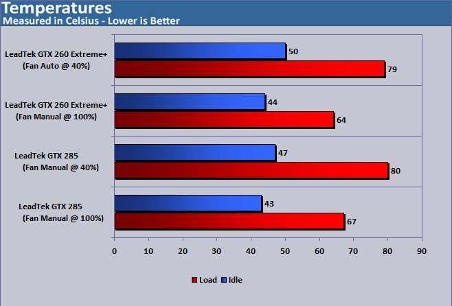LeadTek WnFast GTX285 Temperatures