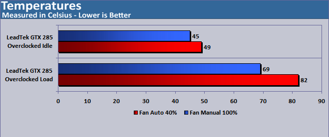 LeadTek WnFast GTX285 Overclocked Temps