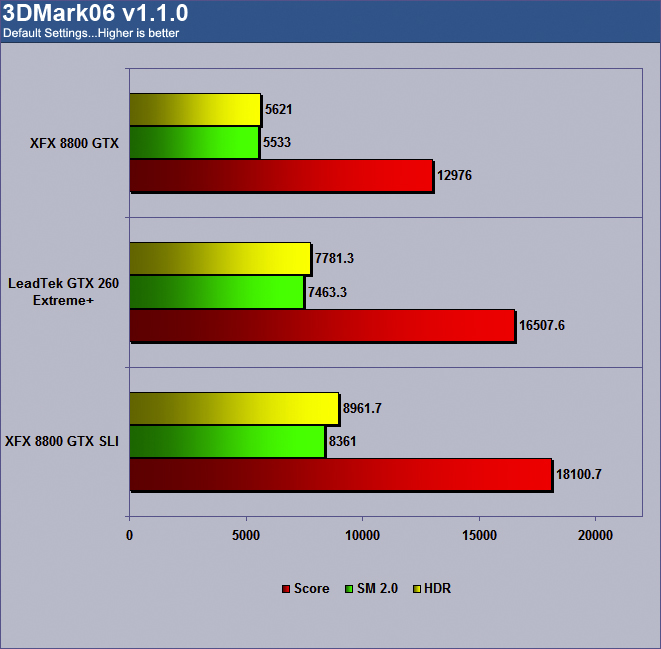 LeadTek WinFast GTX260 Extreme+ 3DMark06