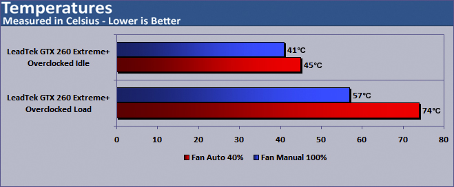 LeadTek WinFast GTX260 Extreme+ Overclocked Temps