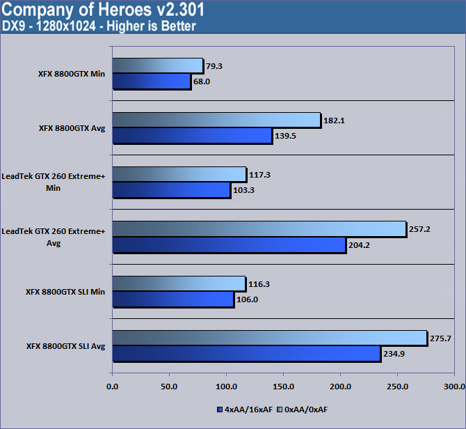 LeadTek WinFast GTX260 Extreme+ COH 1280x1024