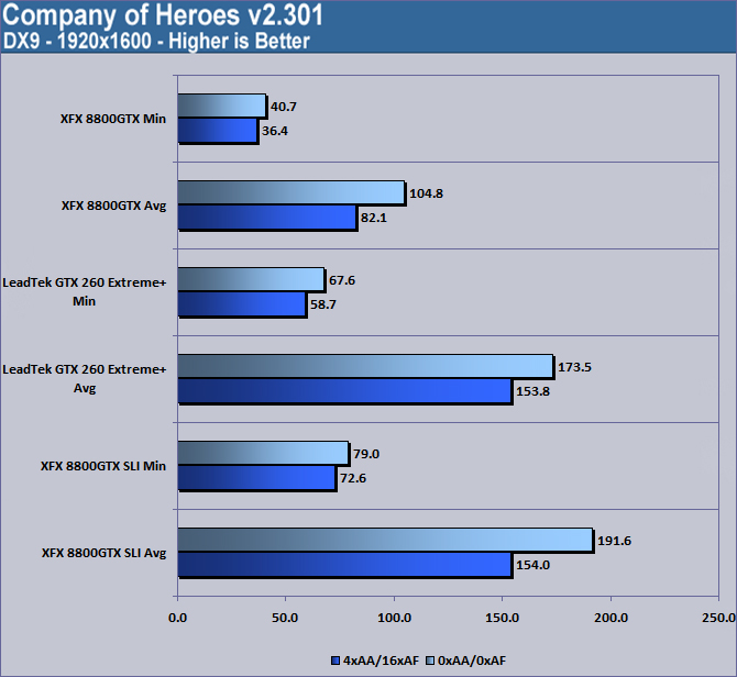 LeadTek WinFast GTX260 Extreme+ COH 1920x1200