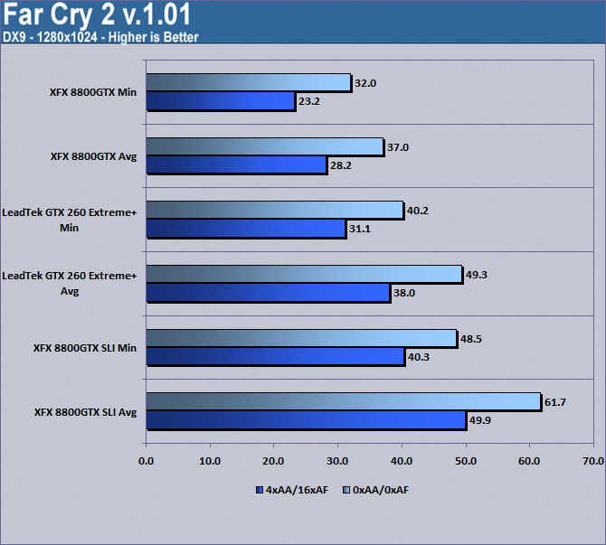 LeadTek WinFast GTX260 Extreme+ Far Cry 2 1280x1024