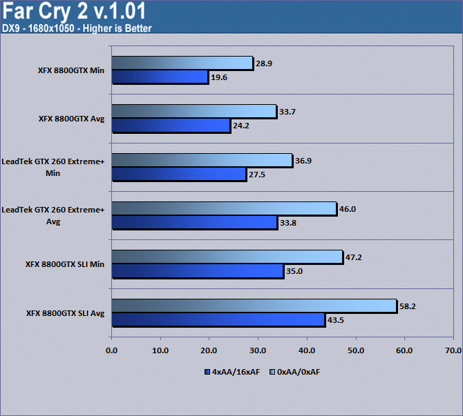 LeadTek WinFast GTX260 Extreme+ Far Cry 2 1680x1050