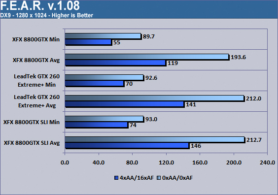 LeadTek WinFast GTX260 Extreme+ F.E.A.R. 1280x1024