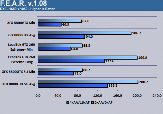 LeadTek WinFast GTX260 Extreme+ F.E.A.R. 1680x1050