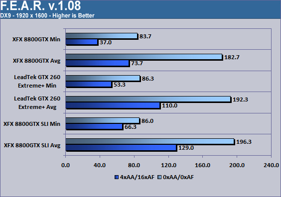 LeadTek WinFast GTX260 Extreme+ F.E.A.R. 1920x1600