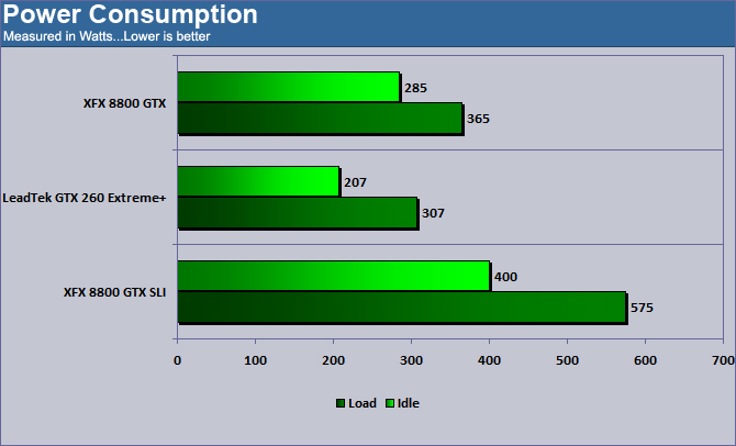 LeadTek WinFast GTX260 Extreme+ Power Consumption