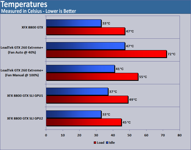 LeadTek WinFast GTX260 Extreme+ Temperatures