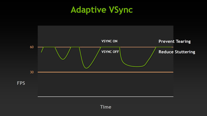 Adaptive V-Sync On/Off