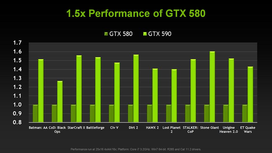 (Expected performance tests between the GTX 580 and GTX 590 set forth by the Nvidia Team)