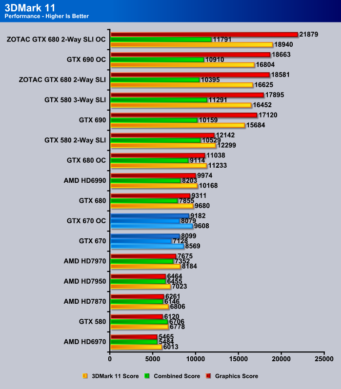 GTX 670 3DMark 11 Performance Benchmark