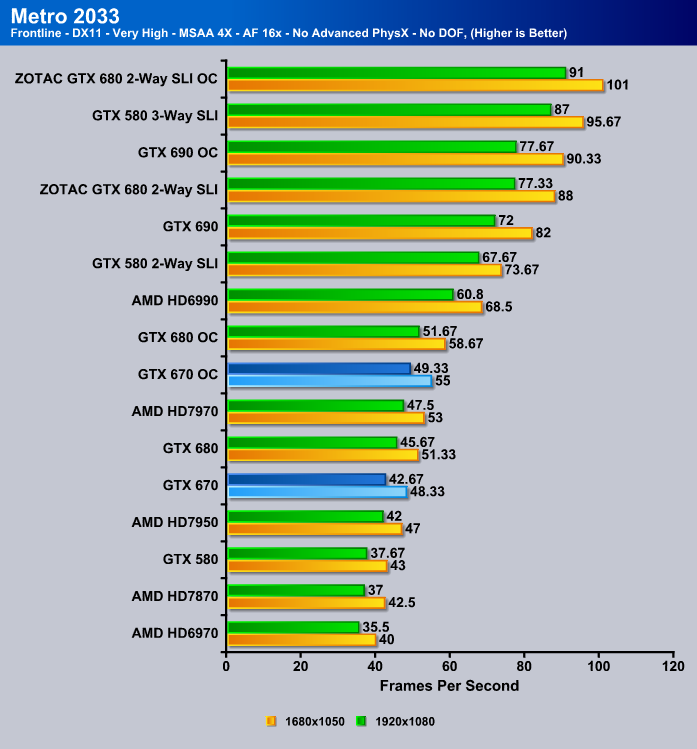 GTX 670 Metro 2033 Benchmark