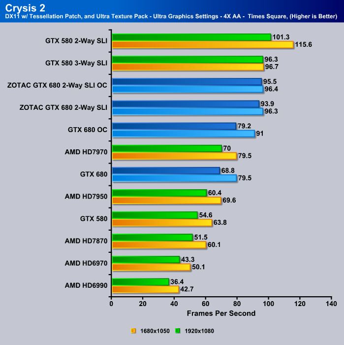 ZOTAC GTX 680s Extreme Overclock in SLI! | Bjorn3D.com