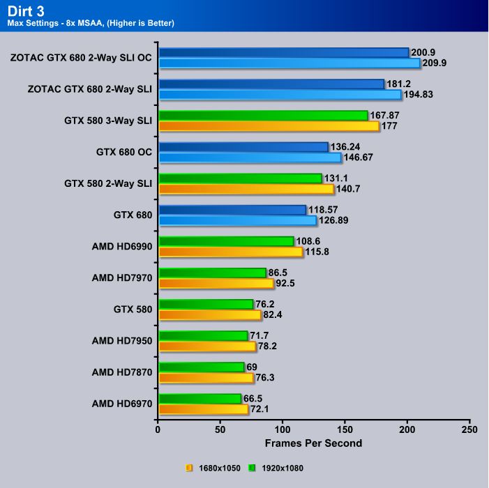 ZOTAC GTX 680s Extreme Overclock in SLI 