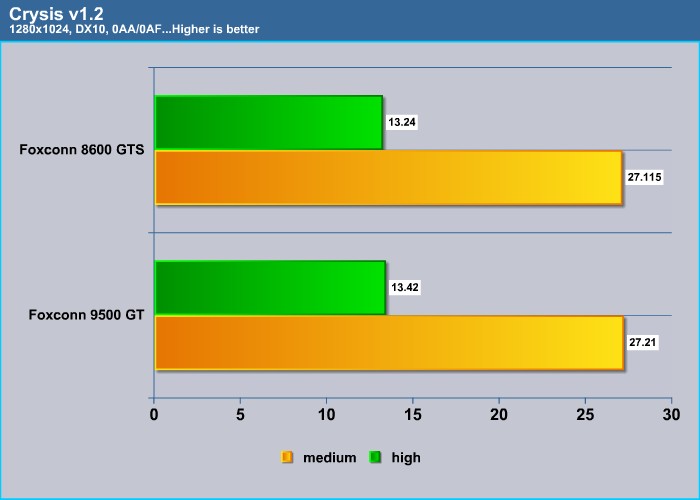 Nvidia 9500 2025 gt benchmark