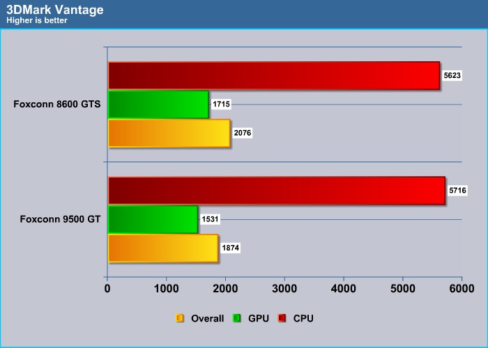 9500 best sale gt benchmark